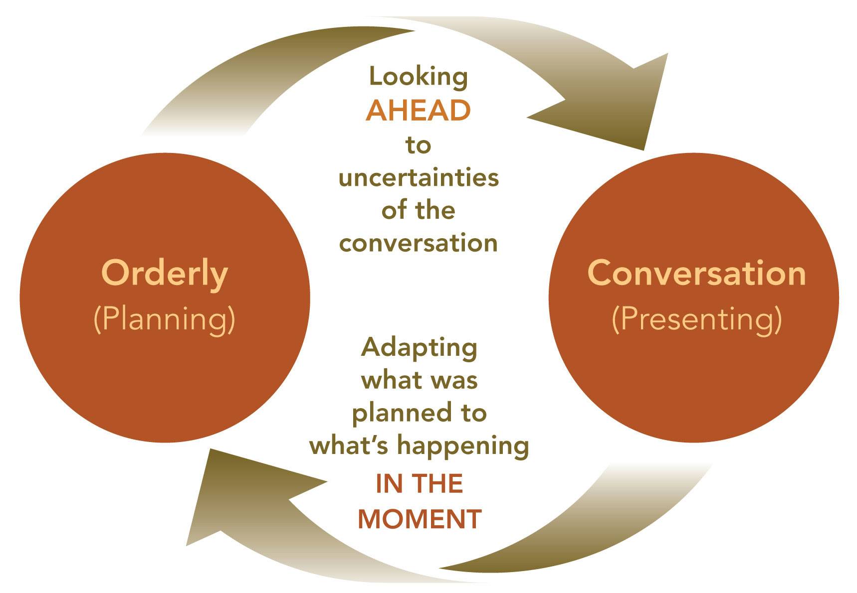 orderly_conversation_cycle