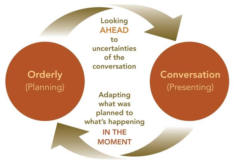 The Orderly Conversation graphic
