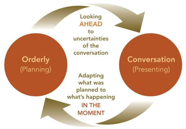 The Orderly Conversation Cycle