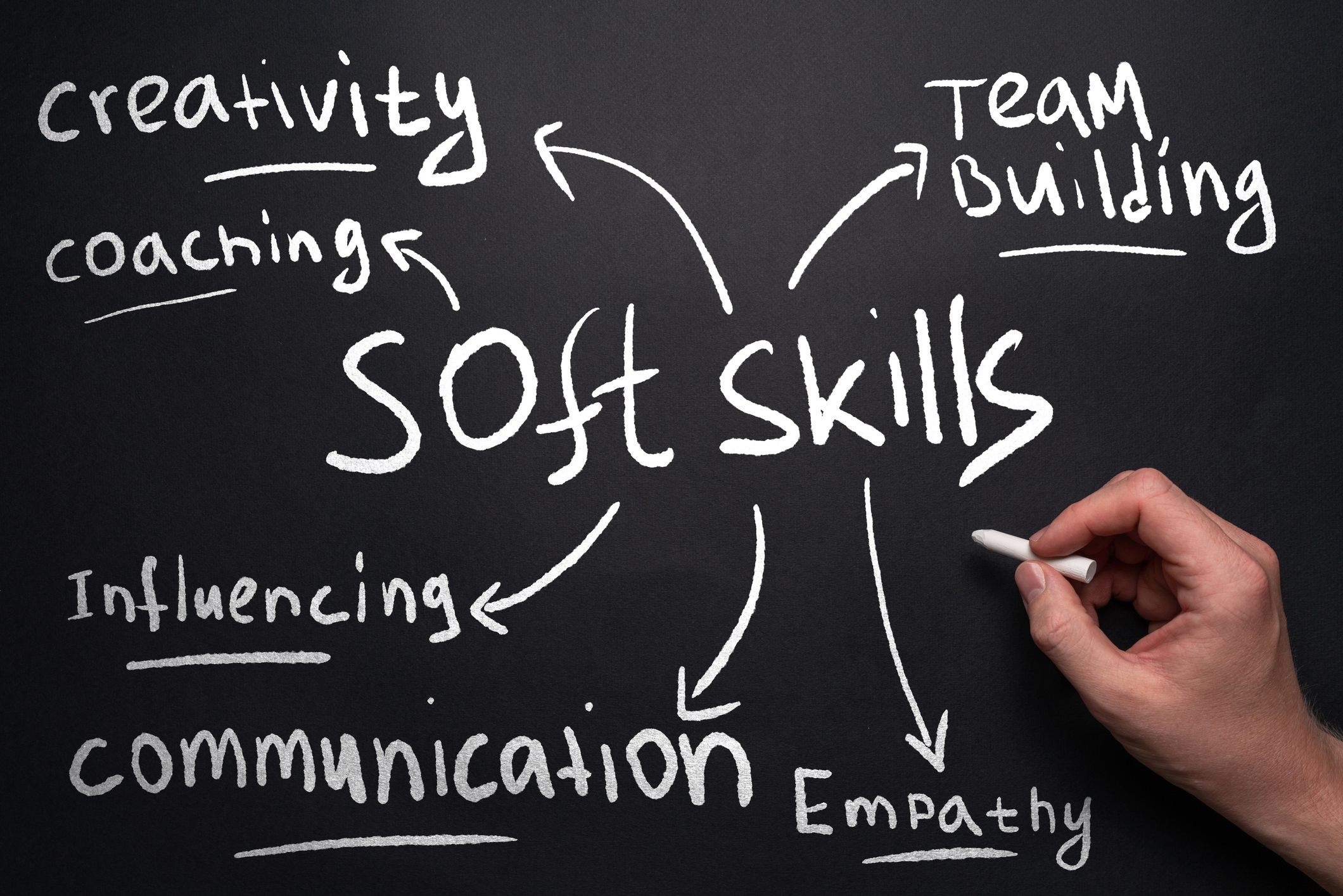 Soft Skills in Business Soft Skills is written on a chalkboard with arrows pointing to various words, including team building, empathy, and communication.